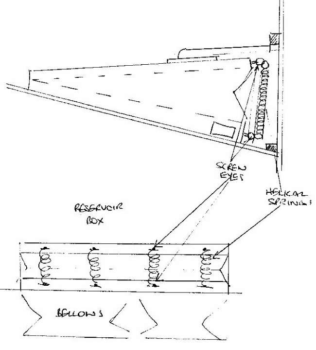 Figure 2 — A small busker-organ reservoir with its pressure-setting spring bearing on the moving board; the spring force divided by board area sets the working pressure.