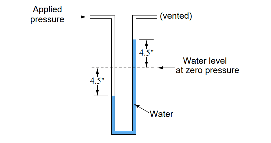 Figure 2 — A U-tube water manometer, the reference instrument for organ wind pressure: the difference between the two water levels, read against a scale, is the pressure in inches (or millimetres) of water.